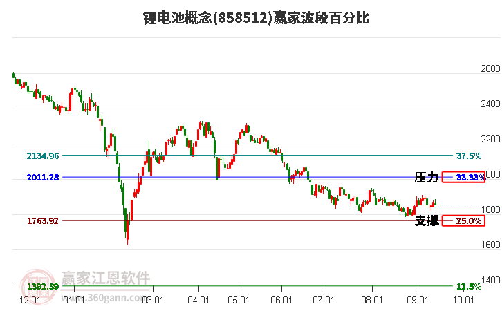 锂电池概念赢家波段百分比工具