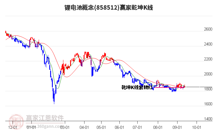 858512锂电池赢家乾坤K线工具