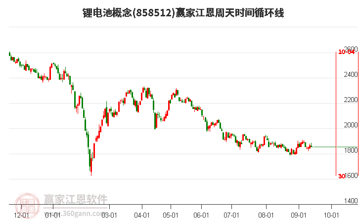 锂电池概念赢家江恩周天时间循环线工具