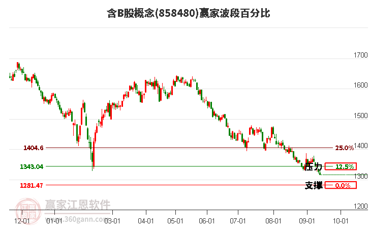 含B股概念赢家波段百分比工具