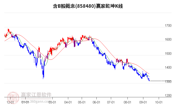 858480含B股赢家乾坤K线工具