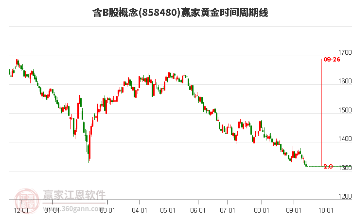 含B股概念赢家黄金时间周期线工具