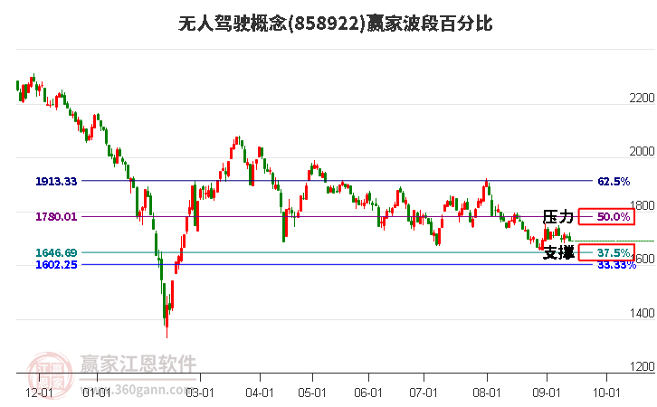 无人驾驶概念赢家波段百分比工具