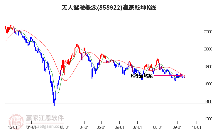 858922无人驾驶赢家乾坤K线工具