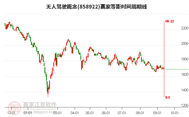 无人驾驶概念赢家等距时间周期线工具