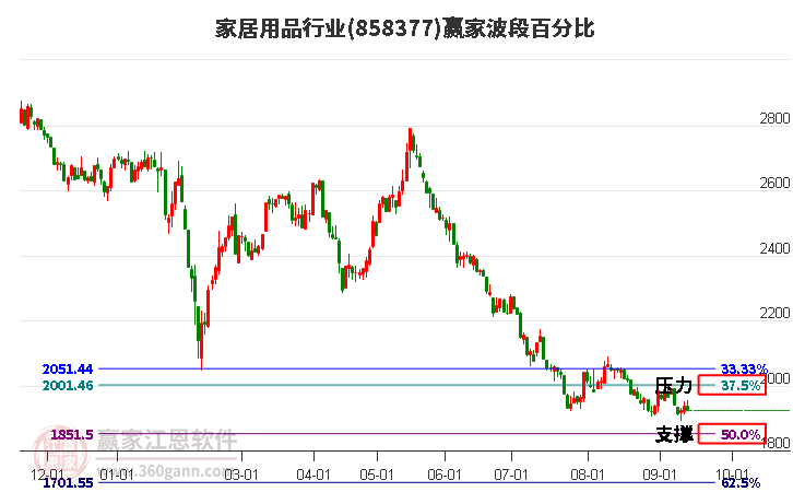 家居用品行业赢家波段百分比工具