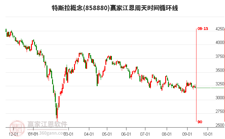 特斯拉概念赢家江恩周天时间循环线工具