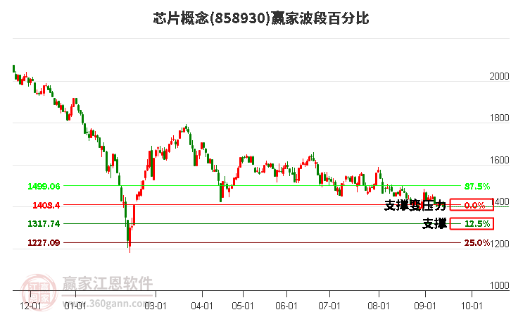 芯片概念赢家波段百分比工具