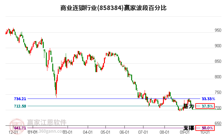 商业连锁行业赢家波段百分比工具