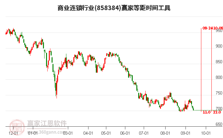 商业连锁行业赢家等距时间周期线工具