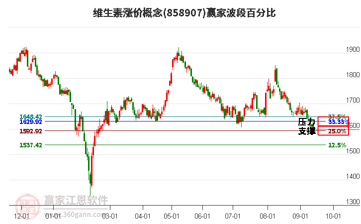 维生素涨价概念赢家波段百分比工具