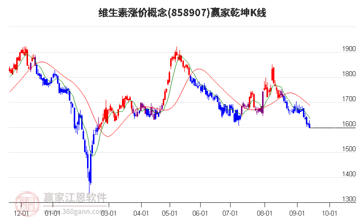 858907维生素涨价赢家乾坤K线工具