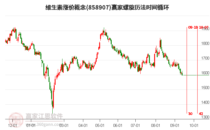 维生素涨价概念赢家螺旋历法时间循环工具