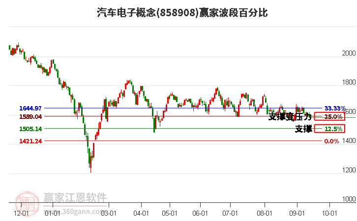 汽车电子概念赢家波段百分比工具