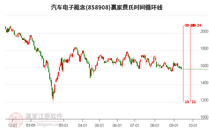 汽车电子概念赢家费氏时间循环线工具