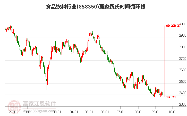 食品饮料行业赢家费氏时间循环线工具