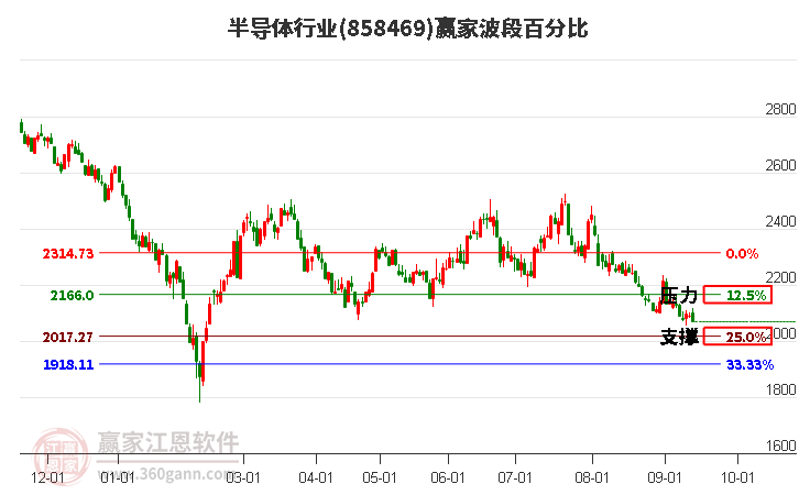 半导体行业赢家波段百分比工具