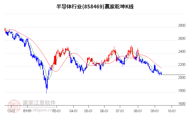 858469半导体赢家乾坤K线工具