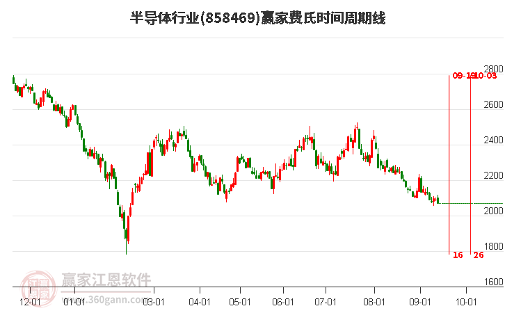 半导体行业赢家费氏时间周期线工具