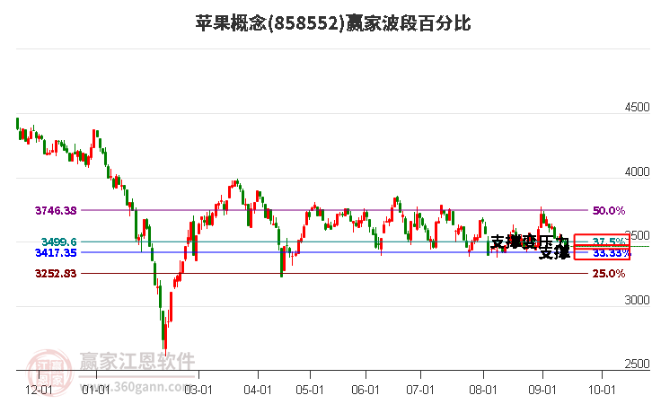 苹果概念赢家波段百分比工具