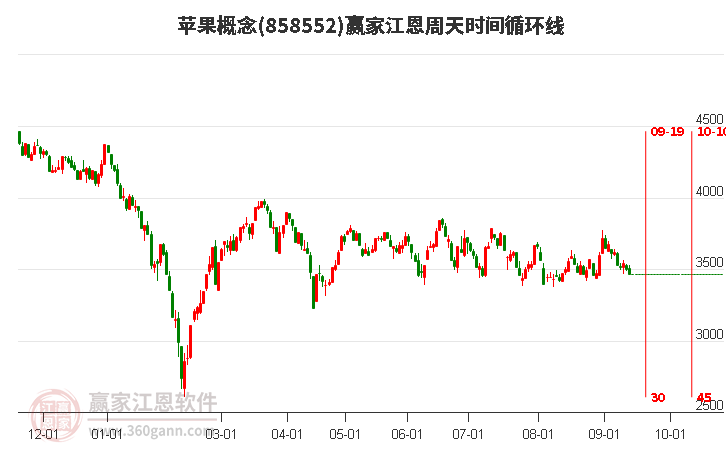 苹果概念赢家江恩周天时间循环线工具