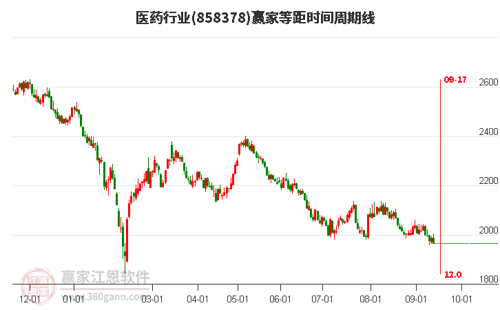 医药行业赢家等距时间周期线工具