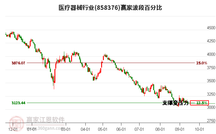 医疗器械行业赢家波段百分比工具