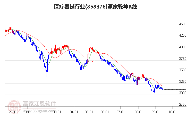 858376医疗器械赢家乾坤K线工具