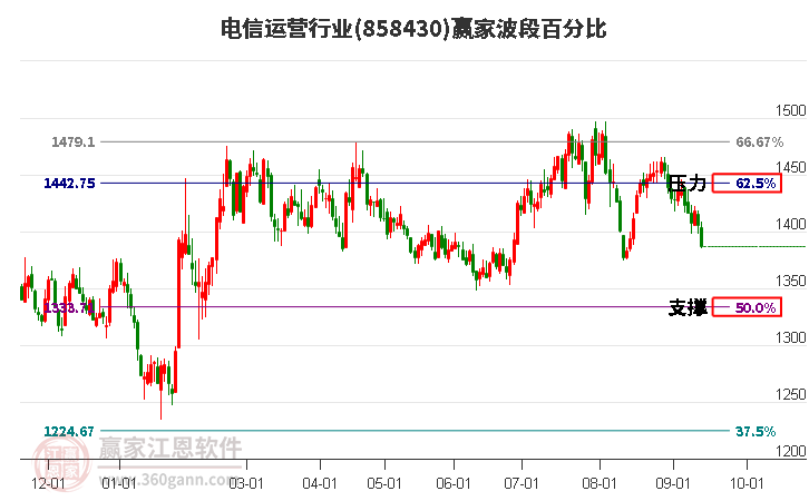 电信运营行业赢家波段百分比工具