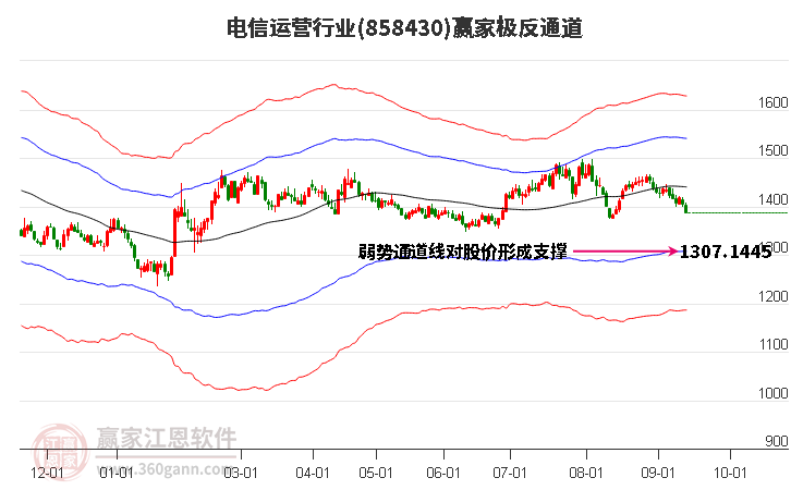 858430电信运营赢家极反通道工具