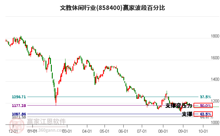 文教休闲行业赢家波段百分比工具