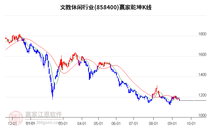 858400文教休闲赢家乾坤K线工具