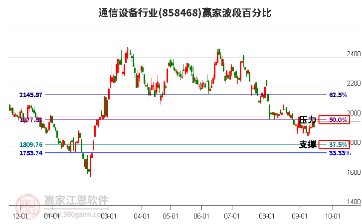 通信设备行业波段百分比工具