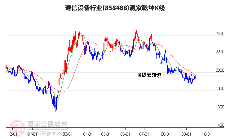 858468通信设备赢家乾坤K线工具