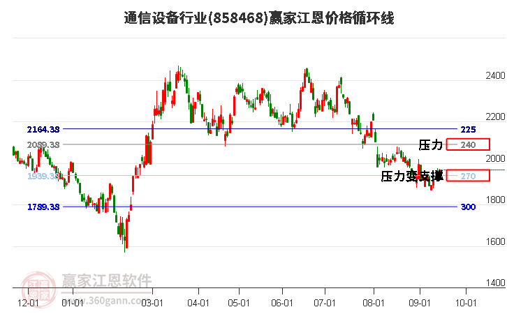 通信设备行业江恩价格循环线工具