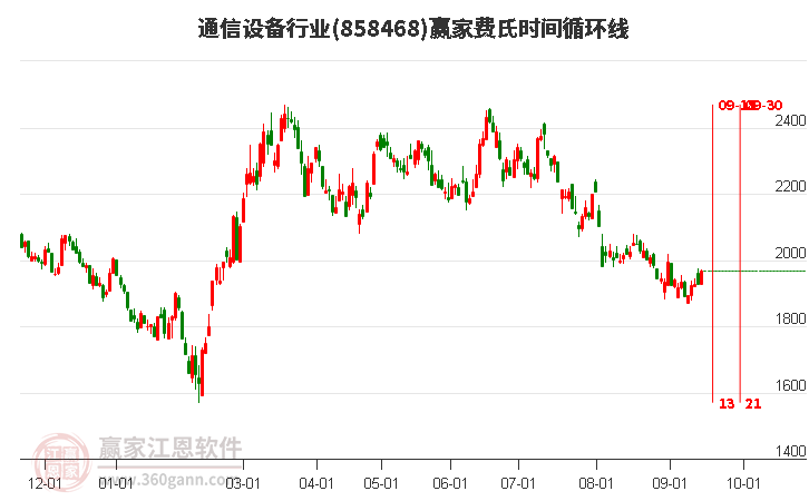 通信设备行业费氏时间循环线工具