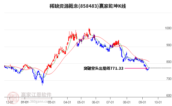 858483稀缺资源赢家乾坤K线工具