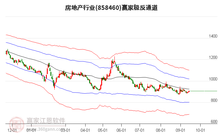 858460房地产赢家极反通道工具