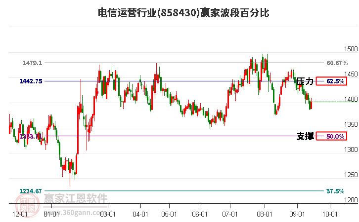 电信运营行业波段百分比工具