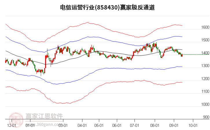 858430电信运营赢家极反通道工具