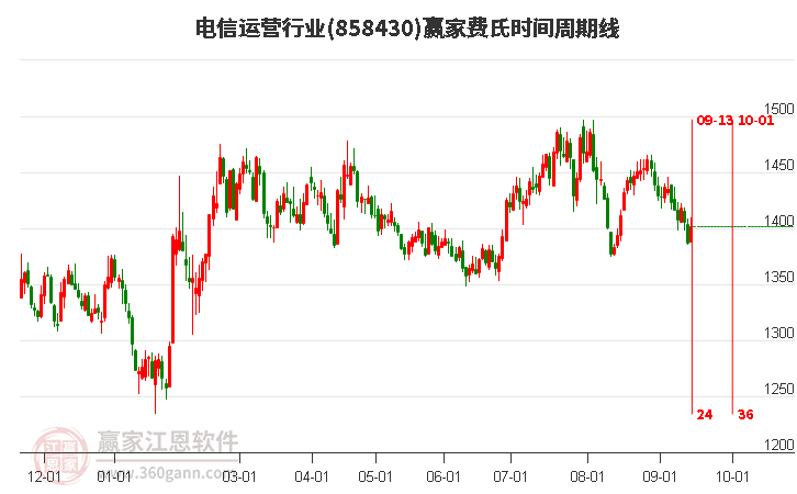 电信运营行业费氏时间周期线工具