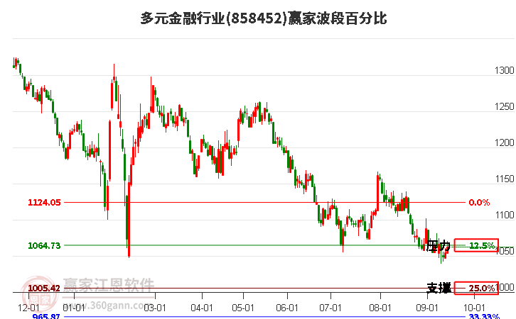 多元金融行业赢家波段百分比工具