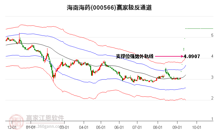 000566海南海药赢家极反通道工具