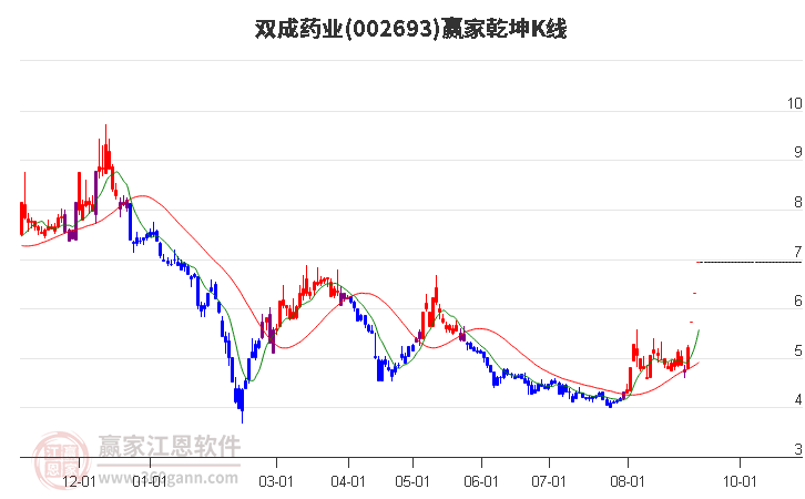 002693双成药业赢家乾坤K线工具