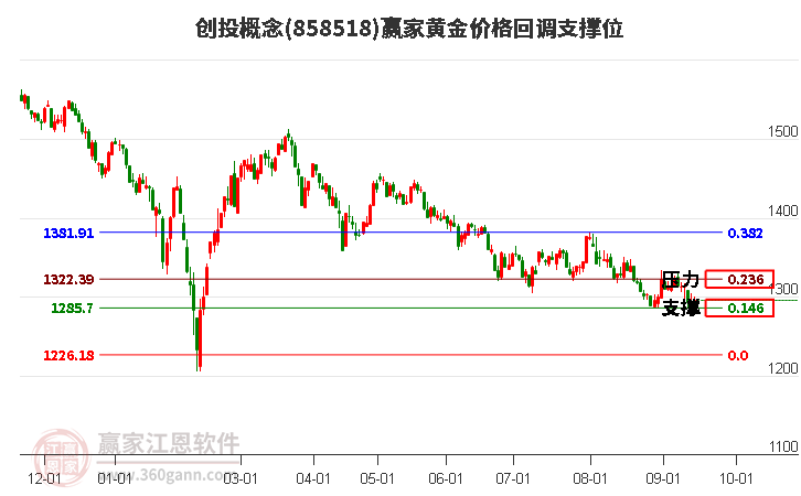 创投概念黄金价格回调支撑位工具