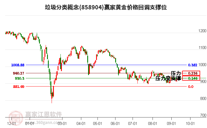 垃圾分类概念黄金价格回调支撑位工具