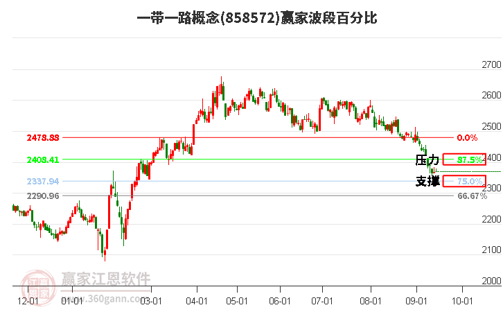 一带一路概念赢家波段百分比工具