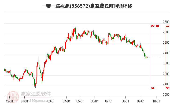 一带一路概念赢家费氏时间循环线工具