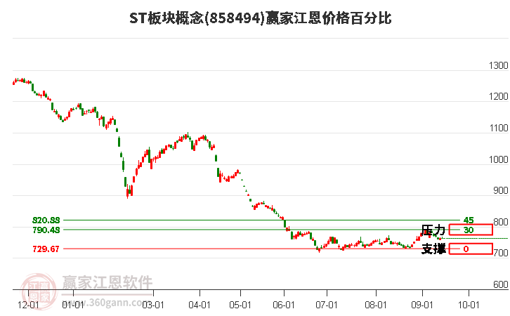 ST板块概念江恩价格百分比工具