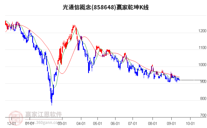 858648光通信赢家乾坤K线工具